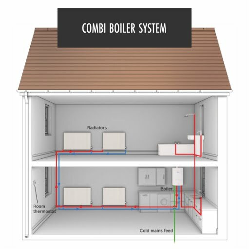Boiler Types