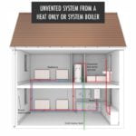 central heating systems - Unvented system diagram